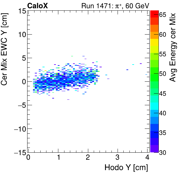 FERS_Total_Mix_cer_EWC_Y_vs_HodoY_WithEnergyproton.png