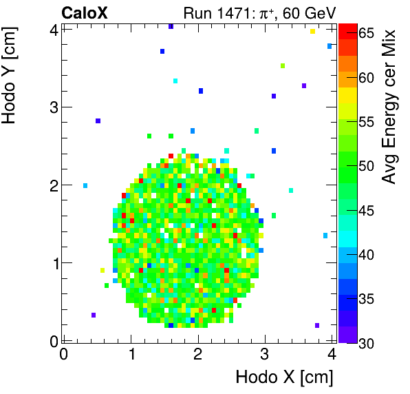 FERS_Total_Mix_cer_HodoY_vs_HodoX_WithEnergyproton.png