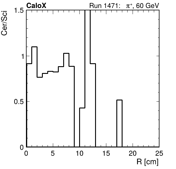 FERS_ShowerShape_RealR_Cer_over_Sci_LG_passHaloVeto.png