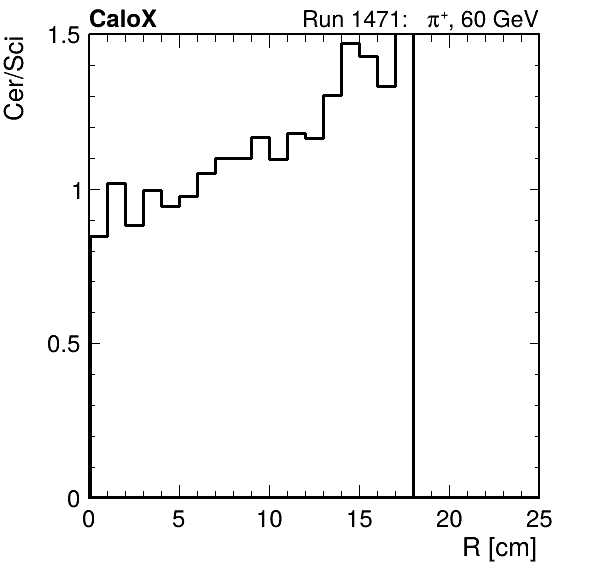 FERS_ShowerShape_RealR_Cer_over_Sci_Mix_passHaloVeto.png