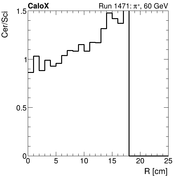 FERS_ShowerShape_RealR_Cer_over_Sci_Mix_proton.png