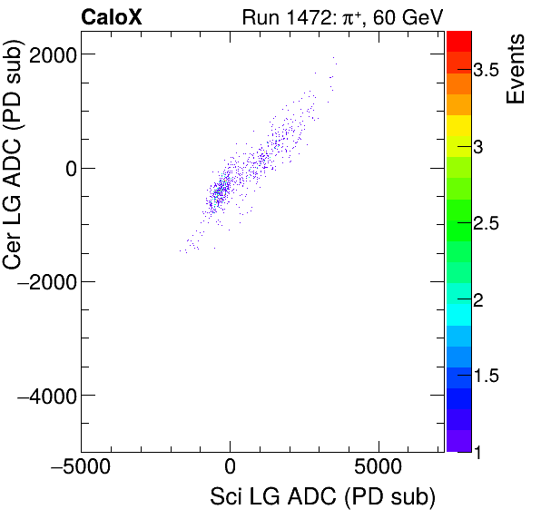 FERS_Total_Cer_VS_Sci_LGmuon.png