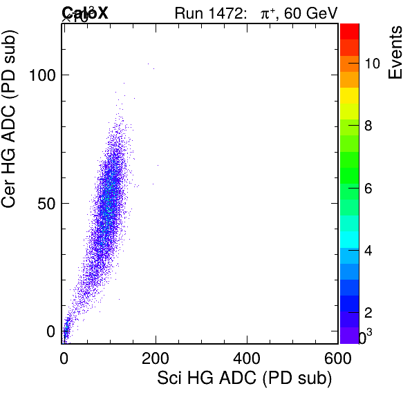 FERS_Total_Cer_VS_Sci_HGpassHaloVeto.png