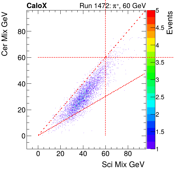 FERS_Total_Cer_VS_Sci_Mixpion.png