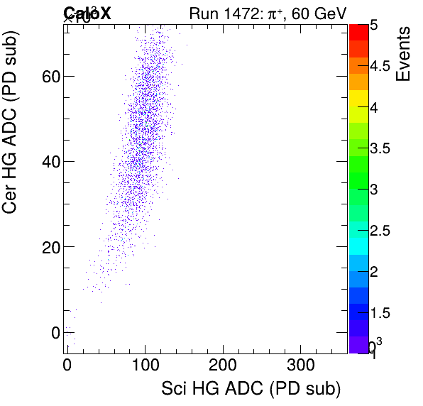 FERS_Total_Cer_VS_Sci_HGproton.png