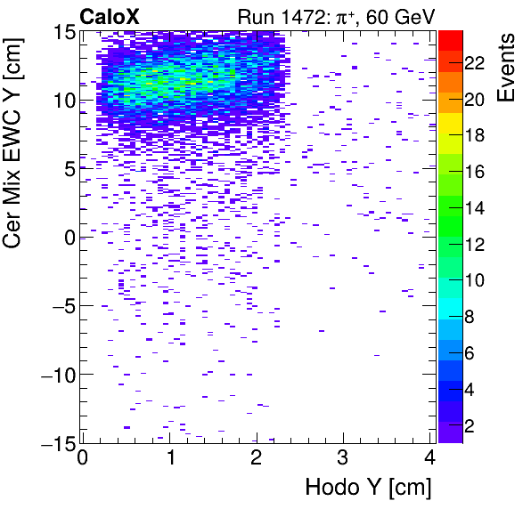 FERS_Total_Mix_cer_EWC_Y_vs_HodoYinclusive.png
