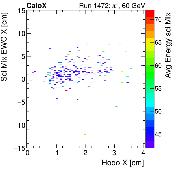 FERS_Total_Mix_sci_EWC_X_vs_HodoX_WithEnergyinclusive.png