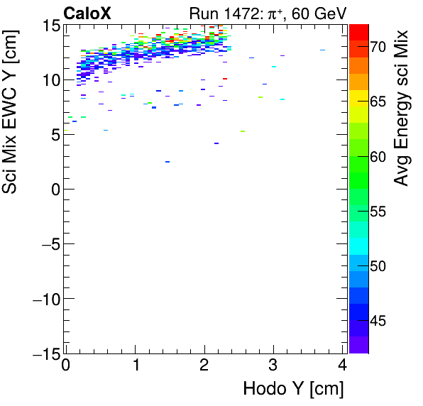 FERS_Total_Mix_sci_EWC_Y_vs_HodoY_WithEnergyinclusive.png
