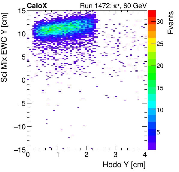 FERS_Total_Mix_sci_EWC_Y_vs_HodoYinclusive.png