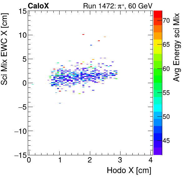 FERS_Total_Mix_sci_EWC_X_vs_HodoX_WithEnergypion.png