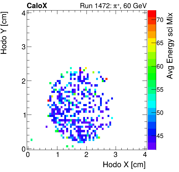 FERS_Total_Mix_sci_HodoY_vs_HodoX_WithEnergypion.png