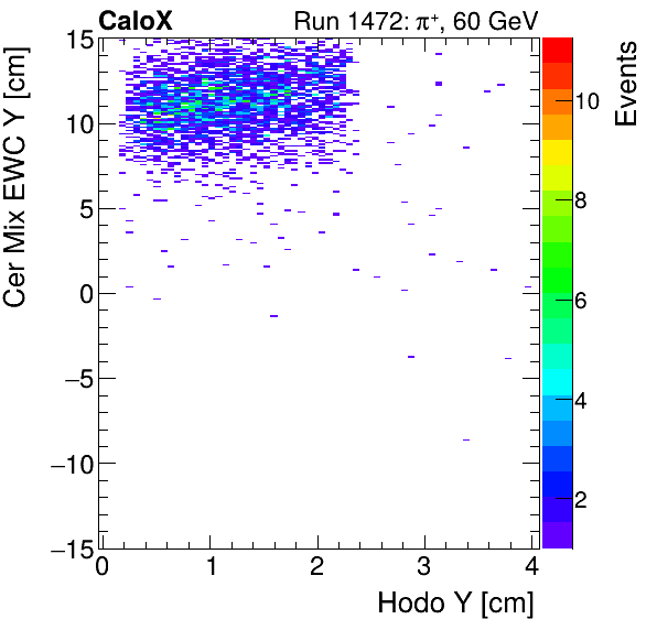 FERS_Total_Mix_cer_EWC_Y_vs_HodoYproton.png