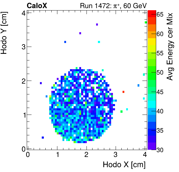 FERS_Total_Mix_cer_HodoY_vs_HodoX_WithEnergyproton.png