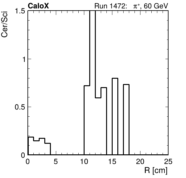 FERS_ShowerShape_RealR_Cer_over_Sci_LG_passHaloVeto.png