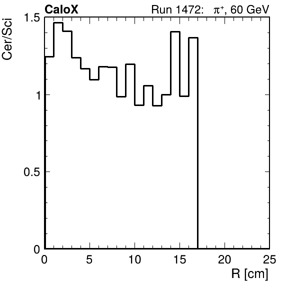 FERS_ShowerShape_RealR_Cer_over_Sci_Mix_passHaloVeto.png