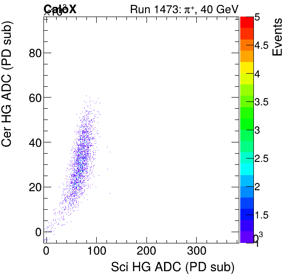 FERS_Total_Cer_VS_Sci_HGproton.png