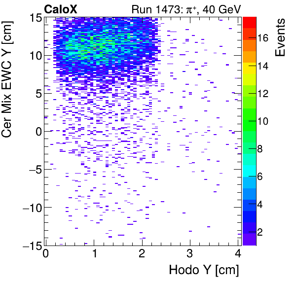 FERS_Total_Mix_cer_EWC_Y_vs_HodoYinclusive.png