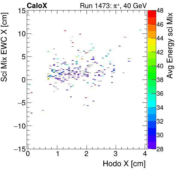 FERS_Total_Mix_sci_EWC_X_vs_HodoX_WithEnergyinclusive.png