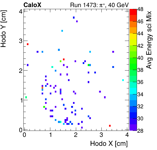 FERS_Total_Mix_sci_HodoY_vs_HodoX_WithEnergyinclusive.png