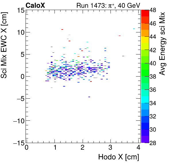 FERS_Total_Mix_sci_EWC_X_vs_HodoX_WithEnergypion.png