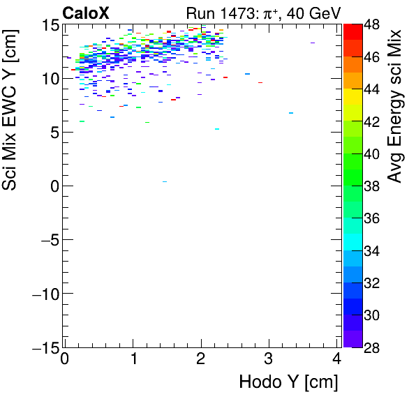 FERS_Total_Mix_sci_EWC_Y_vs_HodoY_WithEnergypion.png