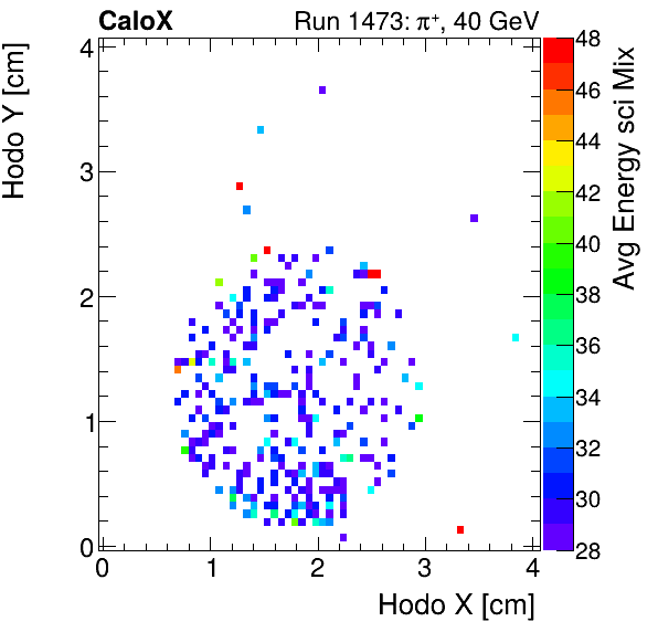 FERS_Total_Mix_sci_HodoY_vs_HodoX_WithEnergypion.png