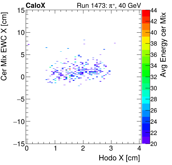FERS_Total_Mix_cer_EWC_X_vs_HodoX_WithEnergyproton.png