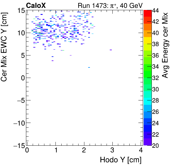 FERS_Total_Mix_cer_EWC_Y_vs_HodoY_WithEnergyproton.png