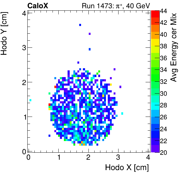 FERS_Total_Mix_cer_HodoY_vs_HodoX_WithEnergyproton.png