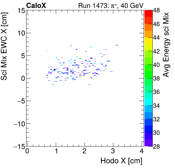 FERS_Total_Mix_sci_EWC_X_vs_HodoX_WithEnergyproton.png