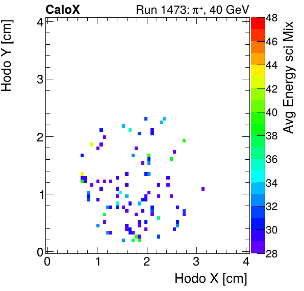 FERS_Total_Mix_sci_HodoY_vs_HodoX_WithEnergyproton.png