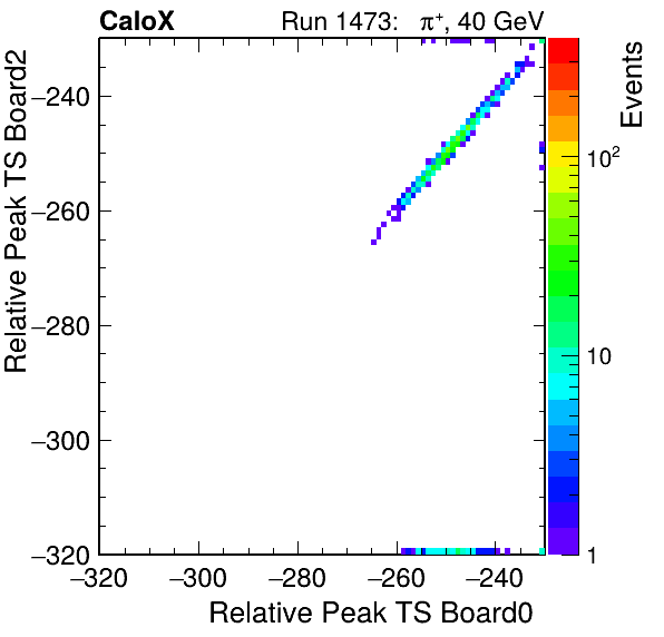 DS_relative_peak_ts_DRS_Board2_Group3_Channel7_vs_DRS_Board0_Group3_Channel7.png