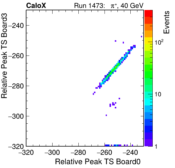 US_relative_peak_ts_DRS_Board3_Group3_Channel7_vs_DRS_Board0_Group3_Channel7.png