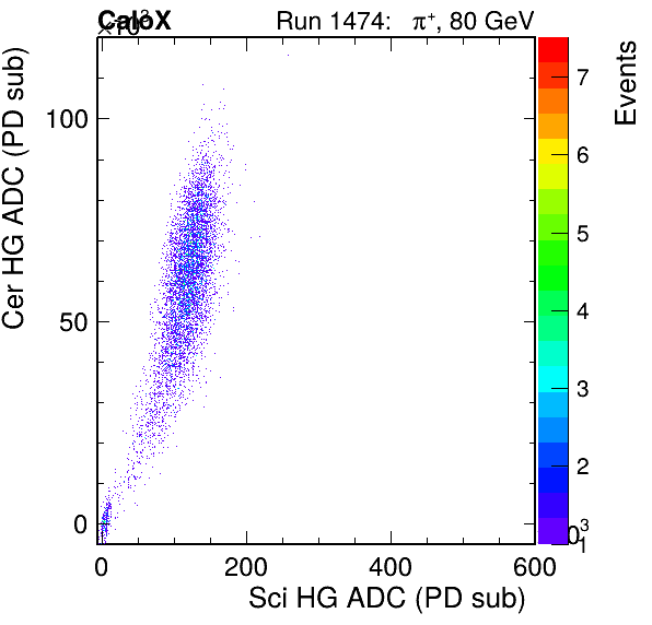 FERS_Total_Cer_VS_Sci_HGpassHaloVeto.png