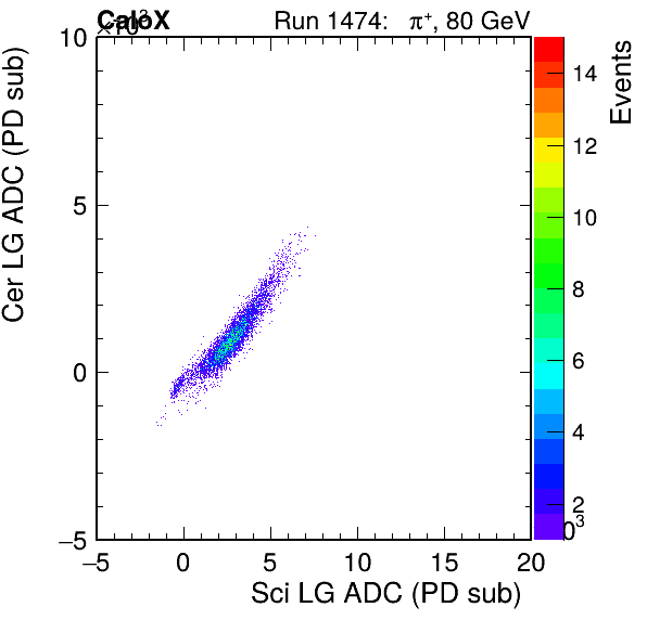FERS_Total_Cer_VS_Sci_LGpassHaloVeto.png