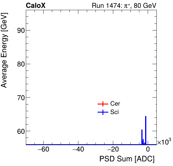 FERS_Total_Cer_Sci_VS_PSD_Profile_Mixpion.png