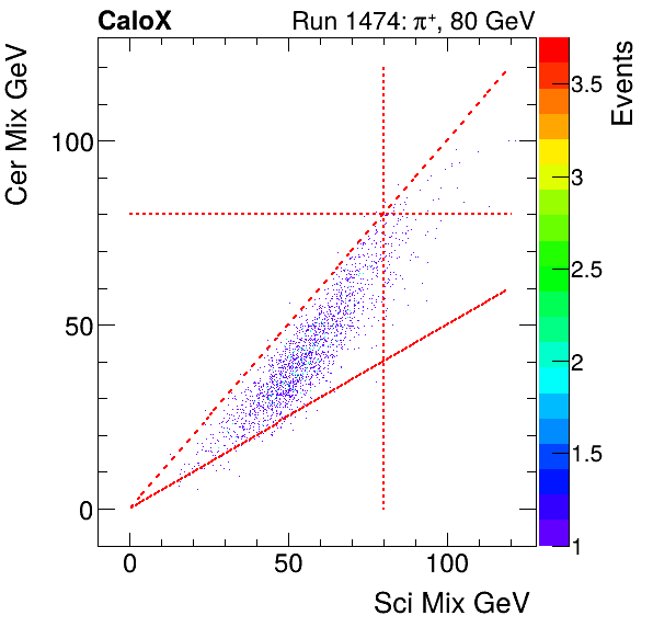 FERS_Total_Cer_VS_Sci_Mixpion.png