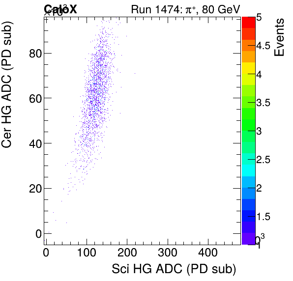 FERS_Total_Cer_VS_Sci_HGproton.png