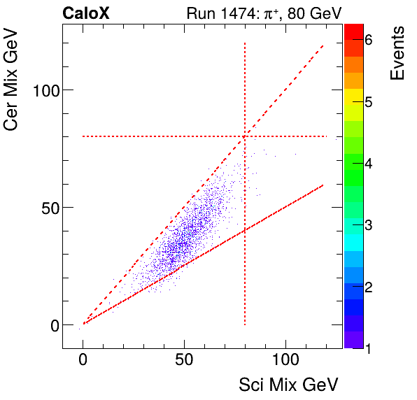 FERS_Total_Cer_VS_Sci_Mixproton.png