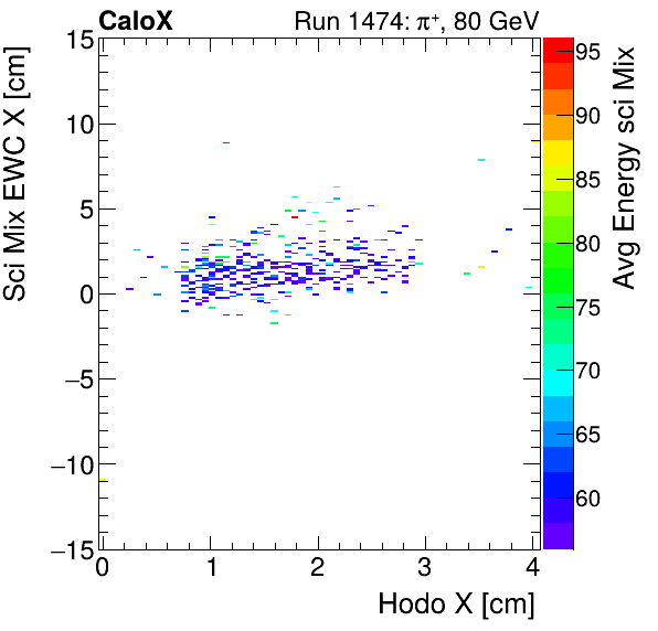 FERS_Total_Mix_sci_EWC_X_vs_HodoX_WithEnergyinclusive.png