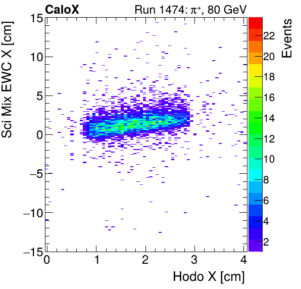 FERS_Total_Mix_sci_EWC_X_vs_HodoXinclusive.png