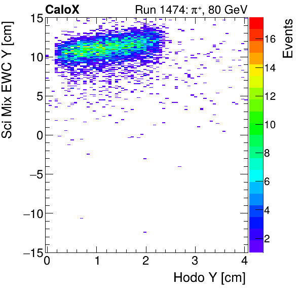 FERS_Total_Mix_sci_EWC_Y_vs_HodoYinclusive.png