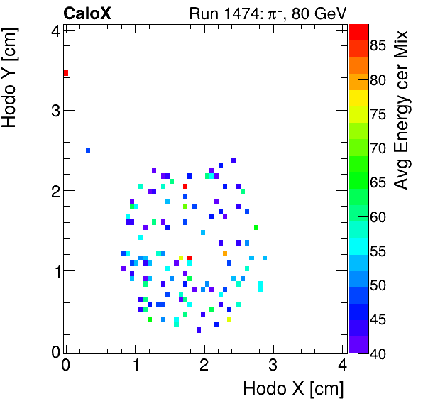 FERS_Total_Mix_cer_HodoY_vs_HodoX_WithEnergymuon.png