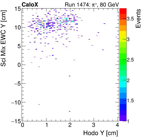 FERS_Total_Mix_sci_EWC_Y_vs_HodoYmuon.png