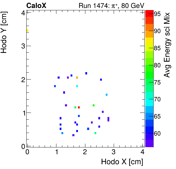 FERS_Total_Mix_sci_HodoY_vs_HodoX_WithEnergymuon.png