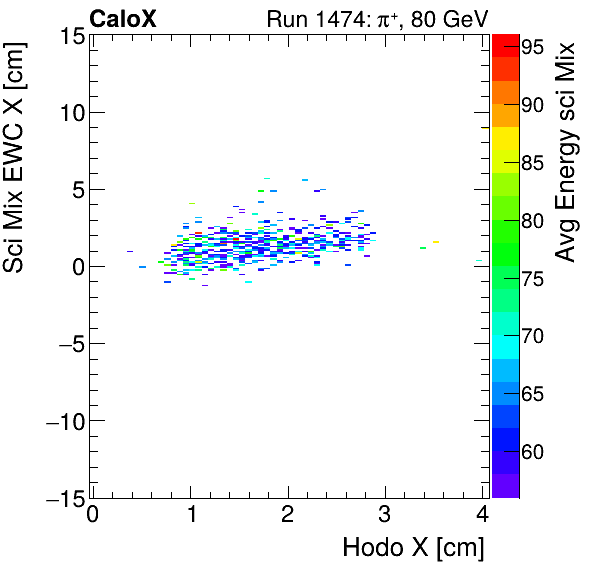 FERS_Total_Mix_sci_EWC_X_vs_HodoX_WithEnergypion.png