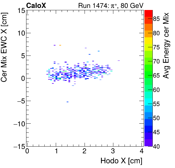 FERS_Total_Mix_cer_EWC_X_vs_HodoX_WithEnergyproton.png