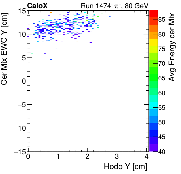 FERS_Total_Mix_cer_EWC_Y_vs_HodoY_WithEnergyproton.png