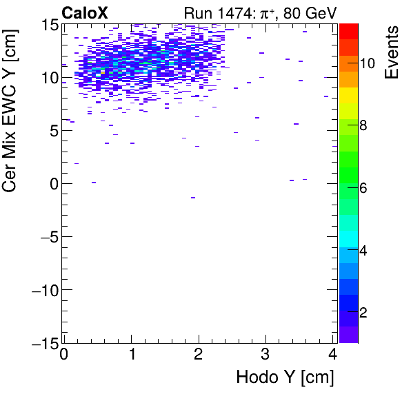 FERS_Total_Mix_cer_EWC_Y_vs_HodoYproton.png