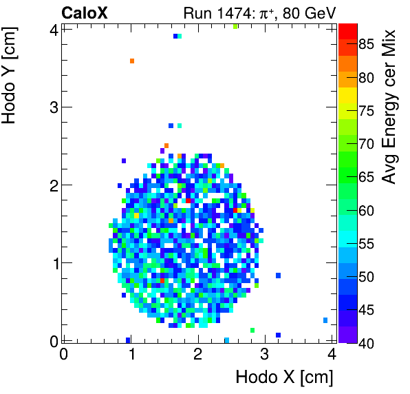 FERS_Total_Mix_cer_HodoY_vs_HodoX_WithEnergyproton.png